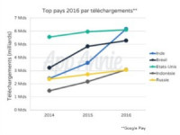 Téléchargements d'applications mobiles par pays en 2016