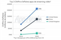 les ventes des applis de streaming vidéo en 2016