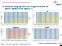 Les proportions de fréquences par opérateur