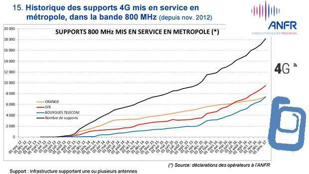 ANFR les sites 800 MHz déployés depuis 2012