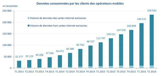 Arcep : augmentation de la consommation d'Internet mobile en France en 2016