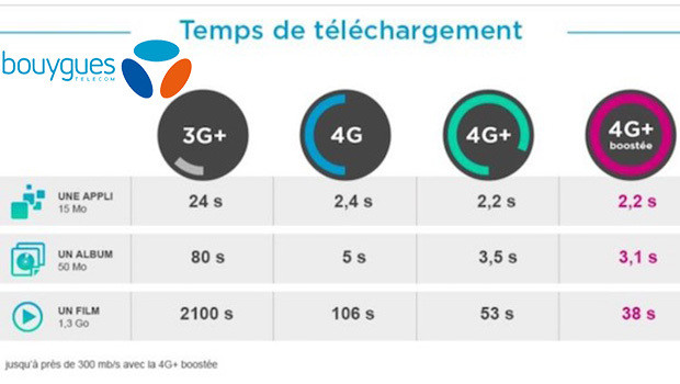 4G+ chez Bouygues Telecom