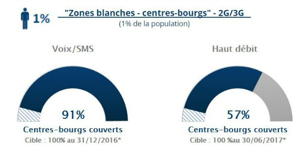 Couverture mobile en centre-bourgs en octobre 2017 selon l'Arcep