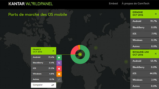 Les parts de marché des OS sur les smartphones vendus en France en octobre 2016'