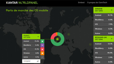Les parts de marché des OS sur les smartphones vendus en France en octobre 2016'