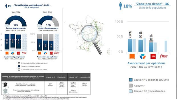 L'Observatoire ARCEP de la couverture mobile des territoires