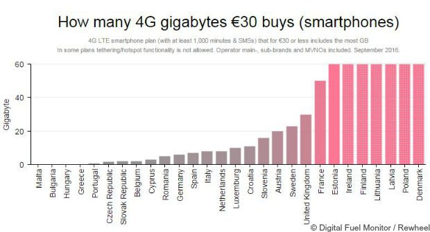 Combien de datat pour 30€ en Europe ? - Digital Fuel Monitor