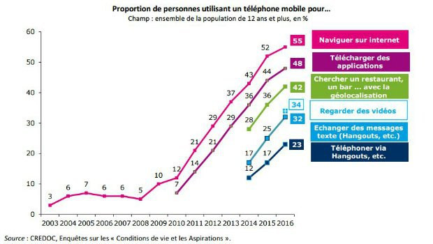 Tous les usages connectés sur mobiles en progression selon l'Arcep