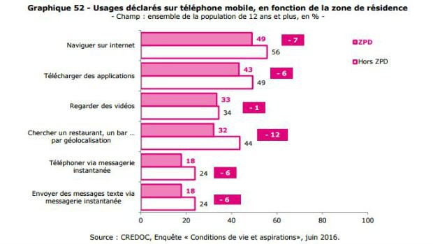 Les utilisateurs moins friands d'usages connectés mobiles en zone peu dense