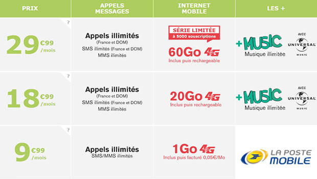 3 forfaits GIGA La Poste Mobile