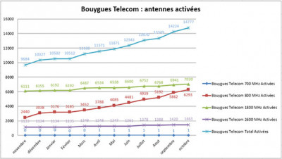 Bouygues Telecom déploie ses antennes 4G surtout en 800 MHz