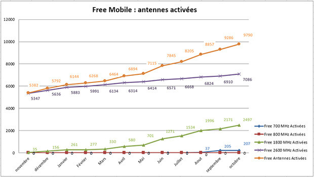 Free déploie ses antennes 4G 1800 MHz