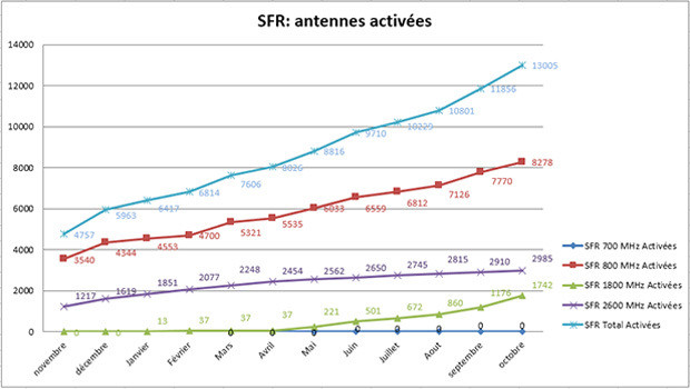 SFR déploie ses antennes 4G