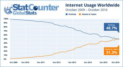 Internet sur mobile dépasse le surf sur pc