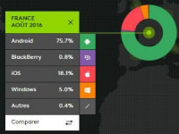 Parts de marché OS France août 2016