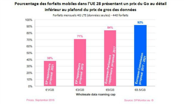 Les plafonds des prix de gros du roaming