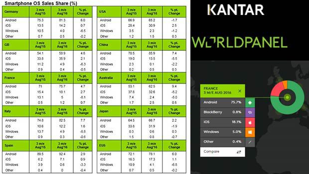 Les ventes de smartphones en France au mois d'août 2016