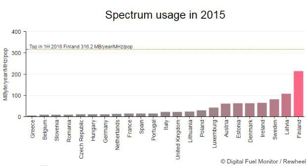 L'usage du spectre mobile en Europe - Digital Fuel Monitor