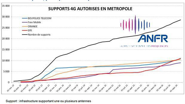 ANFR les sites activés en 4G