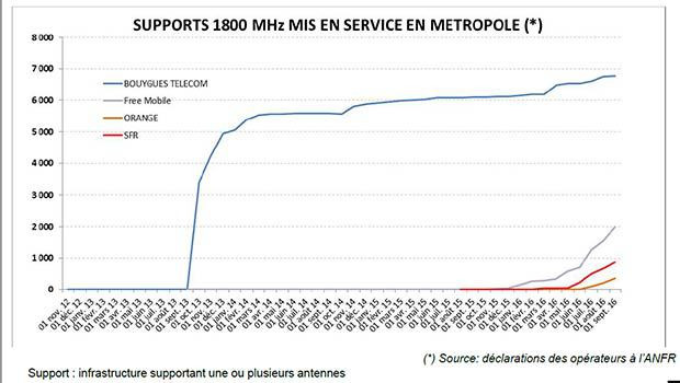 ANFR bilan sur le 1800 MHz