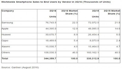 Les ventes de smartphone au 2e trimestre 2016 par l'Institut Gartner
