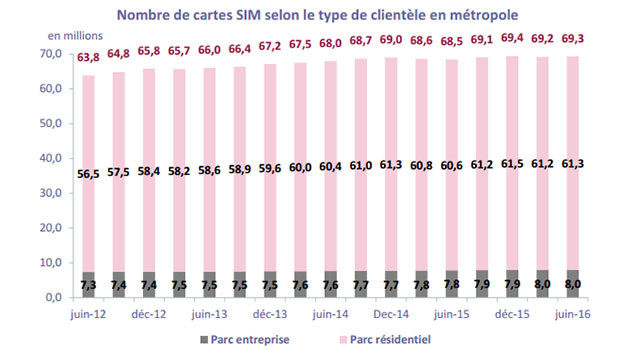 Forfaits avec ou sans engagement'