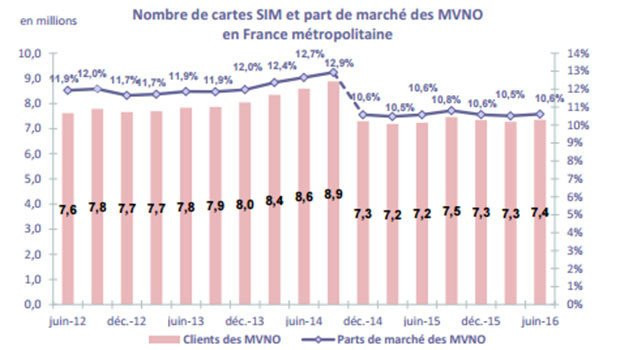 Les MVNO'