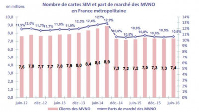 Les MVNO'