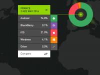 part de marché OS France