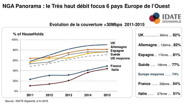 le THD en Europe de l'Ouest selon l'iDate