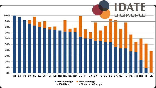 Répartition en Europe entre THD>100 mbps et <100Mbps