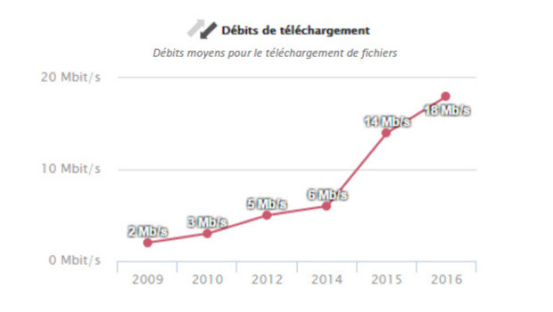 debits telechargement arcep