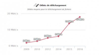 debits telechargement arcep