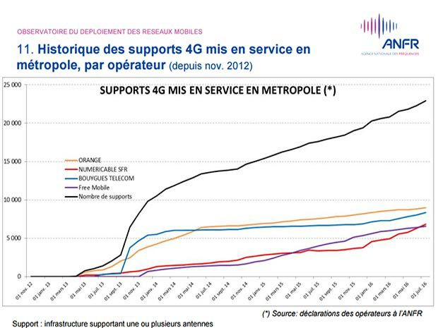 ANFR l'évolution de la 4G
