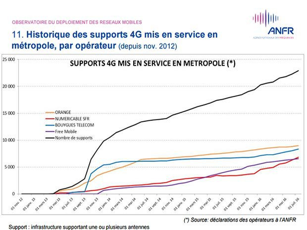 ANFR l'évolution de la 4G