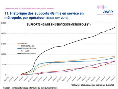 ANFR l'évolution de la 4G