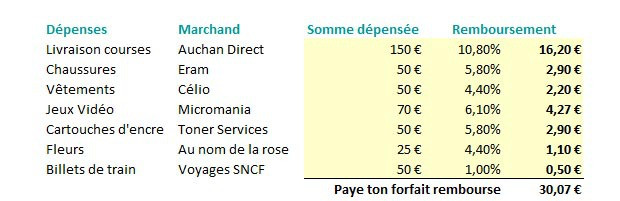 paye ton forfeit exemple