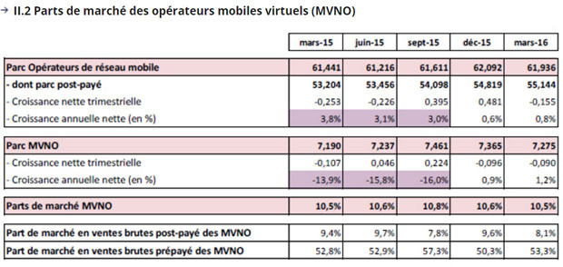 part de marche mvno