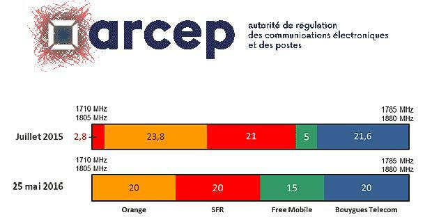 La répartition des fréquences 1800