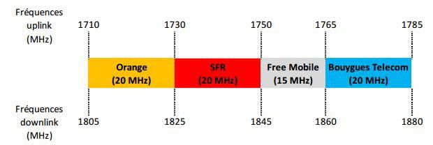 La repartition des fréquences 1800