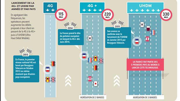 La 4G+, 4G++… des débits Ultra Haute Définition Mobile