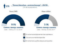 zones blanches centres bourgs