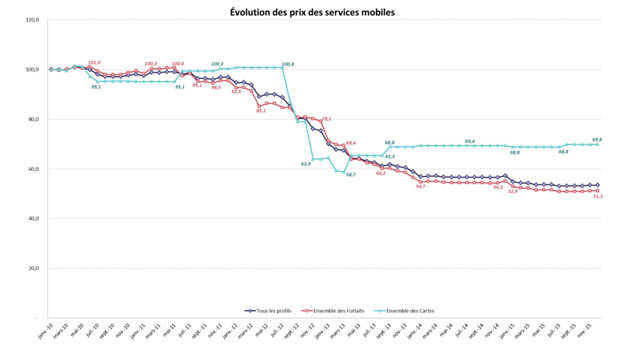 evolution prix mobile