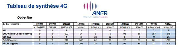 La 4G en Outremer selon l'ANFR