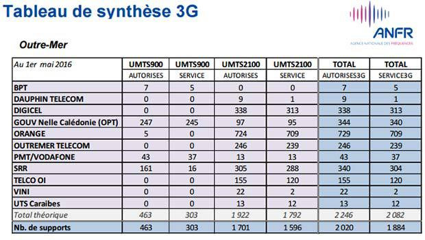 La 3G en Outremer selon l'ANFR