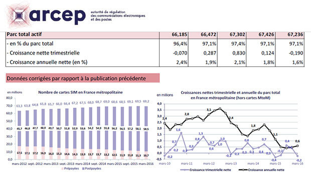 Le marché des cartes SIM en France T1 2016 ARCEP