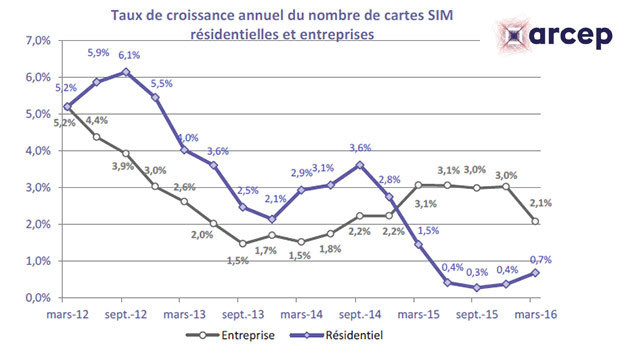 Taux de pénétration des cartes SIM en France T1 2016