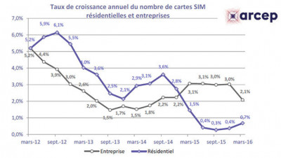 Taux de pénétration des cartes SIM en France T1 2016
