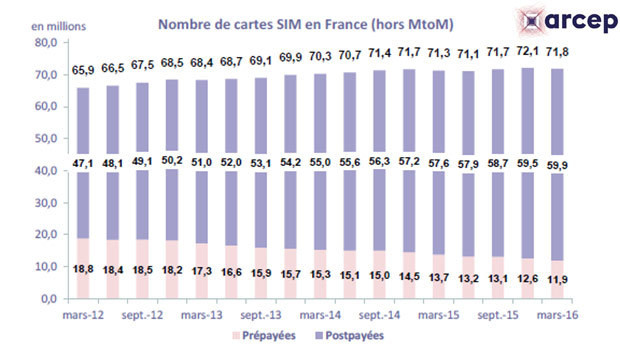 ARCEP T1 2016 observatoire services mobiles