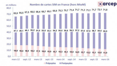 ARCEP T1 2016 observatoire services mobiles